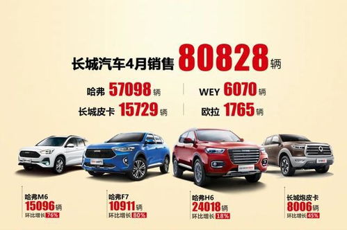 長(zhǎng)城汽車(chē)4月銷(xiāo)量觀(guān)察 整體規(guī)模與吉利、長(zhǎng)安差距擴(kuò)大，皮卡市場(chǎng)霸主地位依然穩(wěn)固